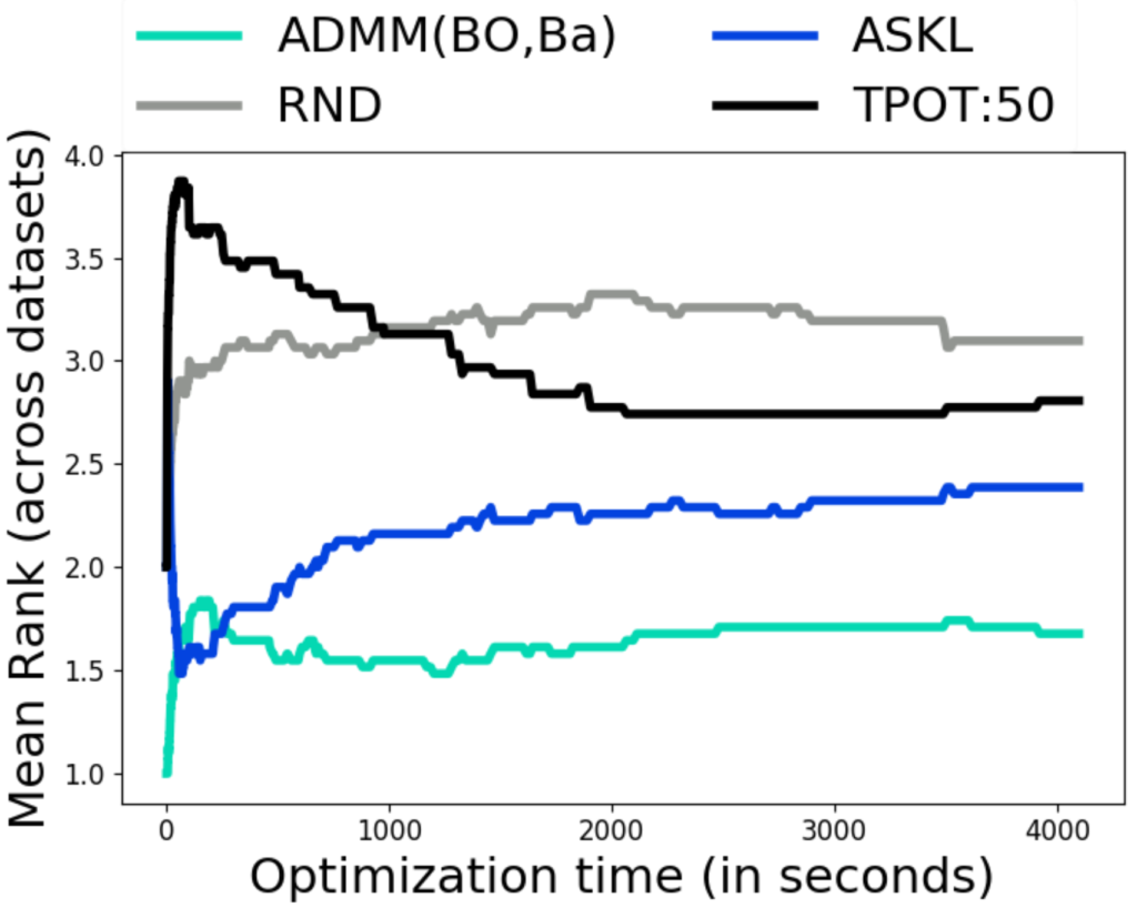 Figure 1: Average rank (across 30 datasets of mean performance across 10 trials – lower rank is better.